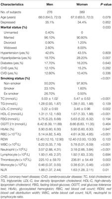 NLR Is Associated With Geriatric Depression in Chinese Women: A Community-Based Cross-Sectional Study in Eastern China